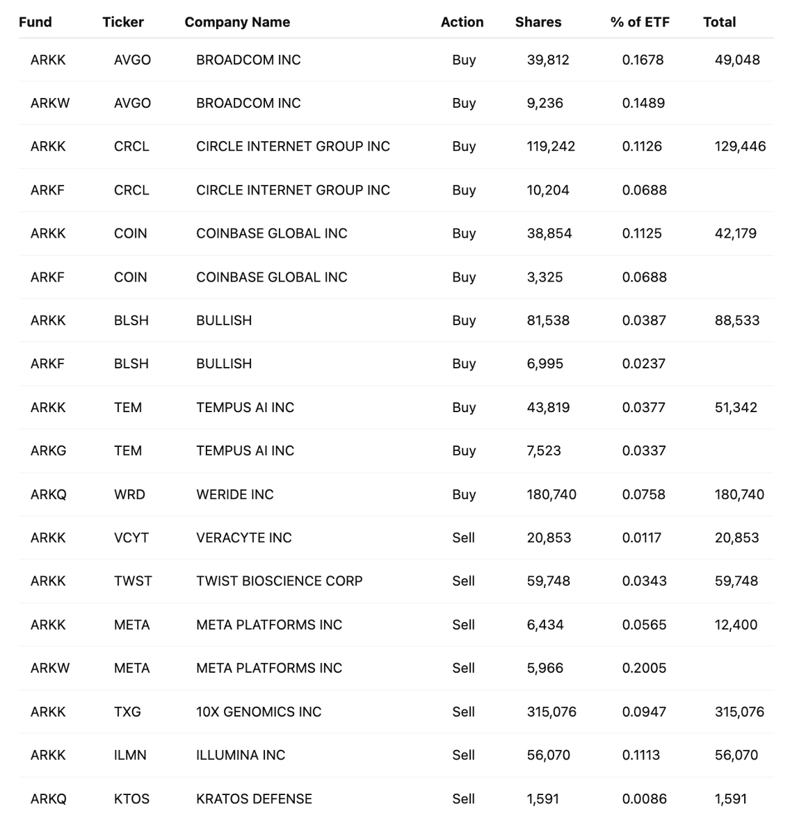 AIStockSavvy's tweet photo. 🚨 Cathie Wood’s ARK Trade Highlights – January 23, 2026

🟢 Bought: $AVGO $CRCL $COIN $BLSH $TEM $WRD
🔴 Sold: $VCYT $TWST $META $TXG $ILMN $KTOS https://t.co/k5meqWSyFM