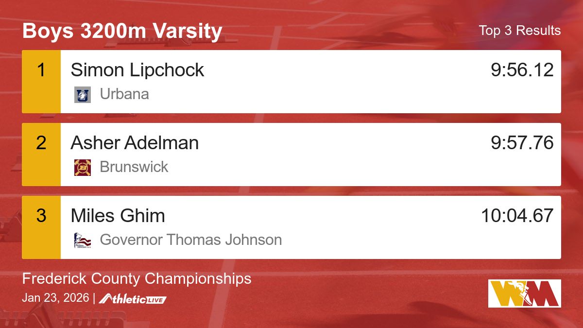 WmdTrack's tweet image. Full results for the Boys 3200m Varsity are available. wmdfat.anet.live/yi03be

Frederick County Championships #WMDTrackTiming #FredCoChamp
