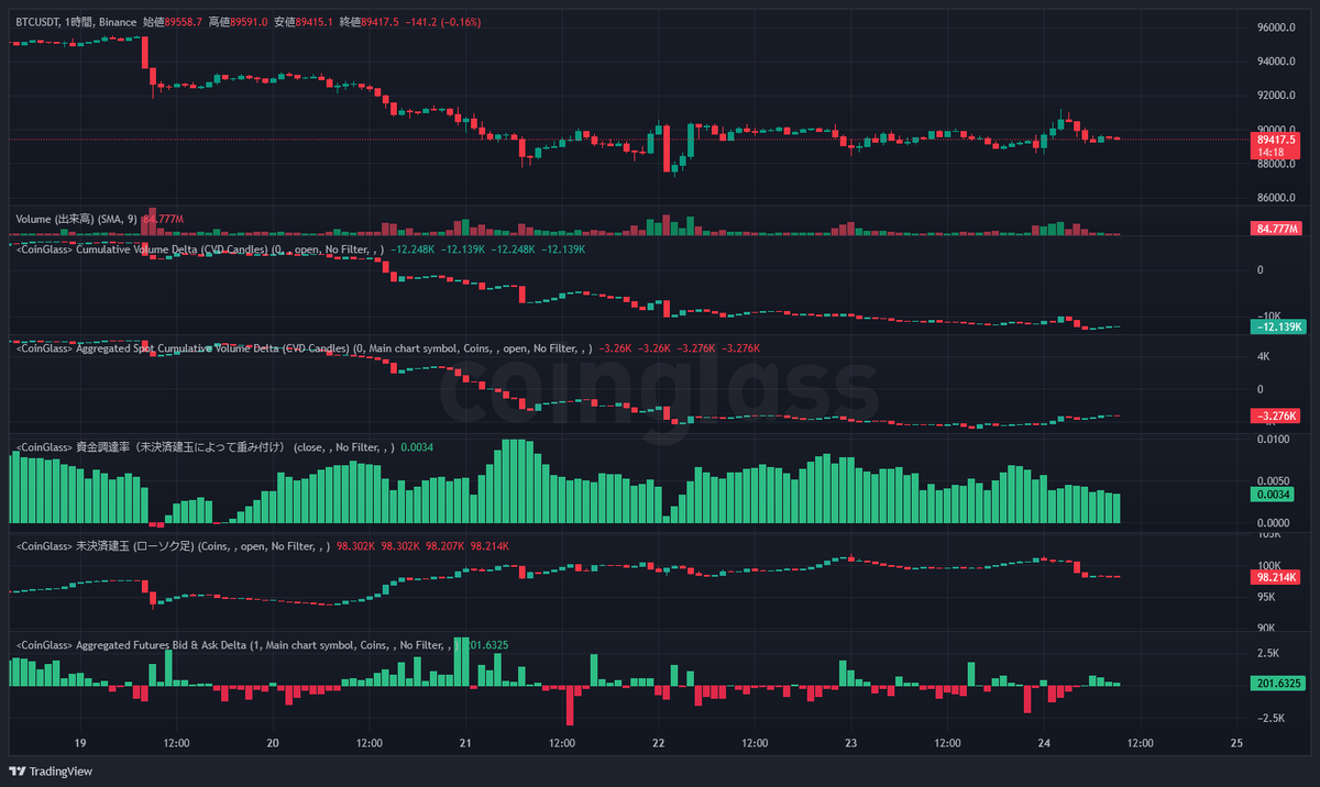 【ビットコイン（BTCUSD）について】
おはようございます🇹🇭
ビットコインは今週は下落から始まり
95000ドル矢印90000ドル割れ89500ドルで現在推移しています。

📋️昨日の流れについて
ほぼ虚無です。
OIも変化無し、FRもほぼ変化無し