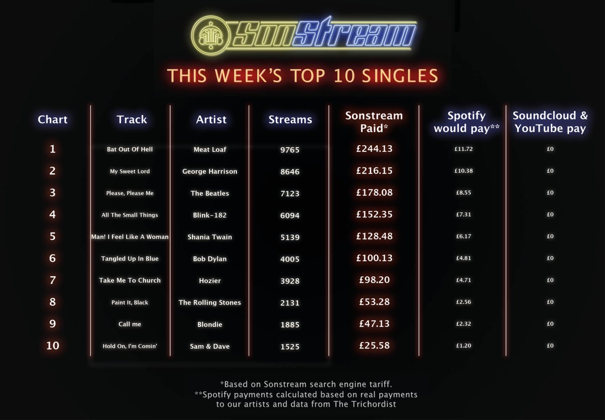 SonStreamLtd's tweet image. #sonstreamltd pays more to musicians &amp;amp; is far cheaper for fans too! Our #fixstreaming Solution improves all the time but remember; we're a tiny band of rebels who need your help so DM if you find any bugs. #Blink182 #ShaniaTwain #TheBeatles  #Meatloaf #GeorgeHarrison