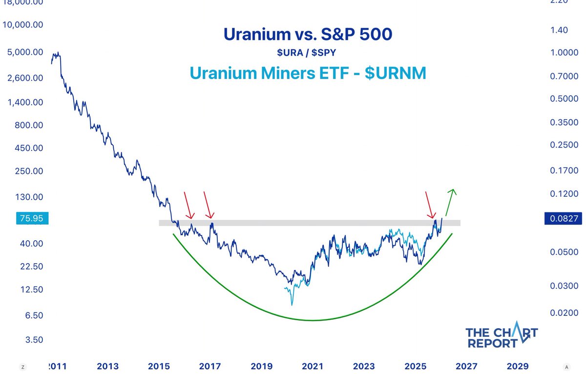 TheDonInvesting's tweet image. Uranium miners closed at new all-time highs this week, and the relative trend is just getting started. $URA $URNM $SPY