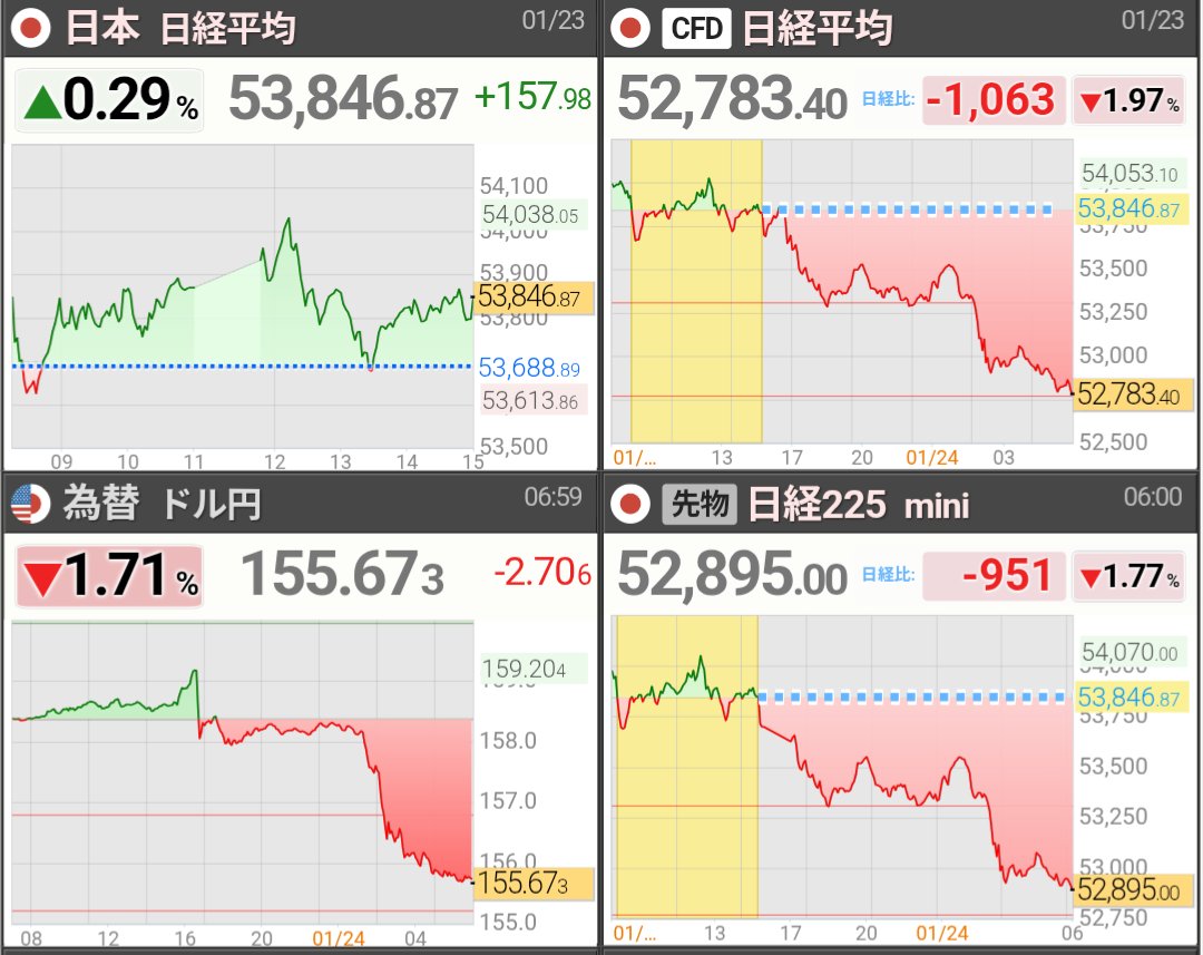 来週荒れた相場になりそうですね📉 米財務省のレートチェック速報で一気に円高に触れました😳 JEPQを毎日買ってるから円高嬉しいかもしれない📈 昨日の夜役員と2人で会食🍻  今後の方向性などを話しながらこういう話をするのも残り4年かと思いながら聞いてました。 週末 ...
