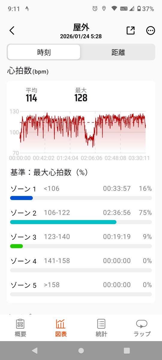 cubtr14's tweet photo. ゾーン２トレーニング難しい😖
実走で良いペースになるとすぐゾーン３に入ってしまう💦
３本ローラーで取り組んだほうがいいのか？ https://t.co/YNuf5yfwGS