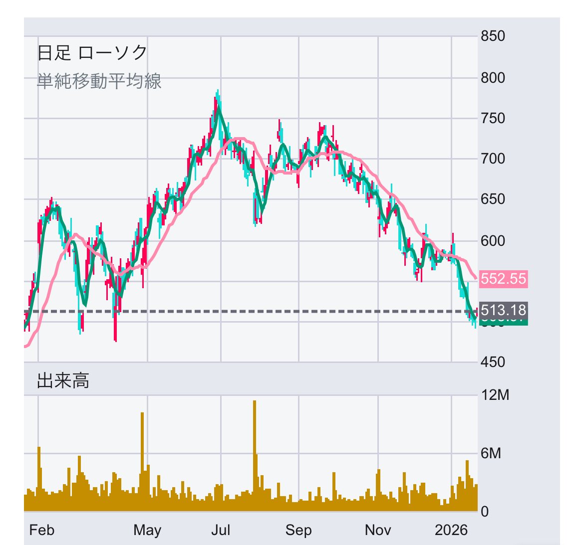 kiplus's tweet image. 今週も参加させて頂きます！
私の”爆損⁉︎現在の1番の含み損”は、

スポティファイテクノロジーSA(SPOT)
-25.84%

保有株の中で唯一の含み損∧唯一の米国株、
基本は日本株しかやらないので｢よく分からないものには手を出さない｣が一番の勝ちパターンかもしれませんね…笑
#株クラの輪を拡げよう