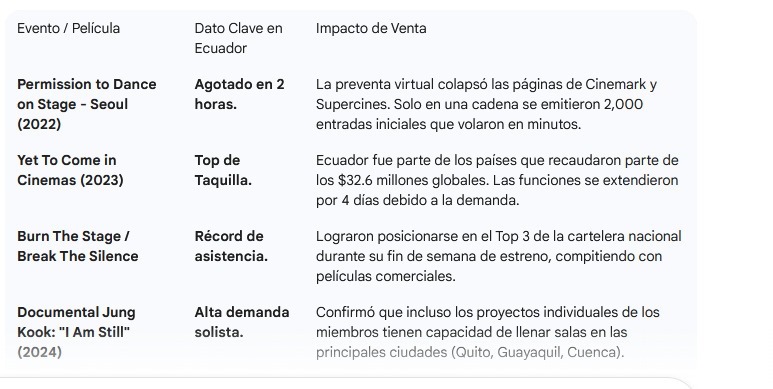 lv134340_'s tweet photo. Las estadísticas y noticias nos respaldan, HAY ARMYs en ECUADOR, son las mismas que están dispuestas a viajar a otros países para asistir al tour, cuando pueden movilizarse dentro del país

BTS IN ECUADOR 2026 - 2027 
#BTSinEcuador 
#BTS_WORLDTOUR_ARIRANG_ECUADOR https://t.co/6S3enHb0Wo