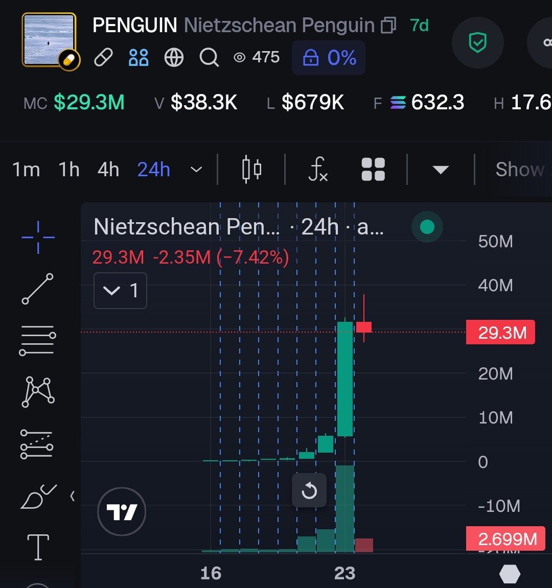 ddakbbam1's tweet image. 속보
일주일만에 80배 상승한 펭귄
일주일+1일 만에 320배 상승으로 변경

500달러 매수했을 시 현재 160,000달러
기회는 늘 있다
껄무새로 변신
#PENGUIN #SOL #SOLANA