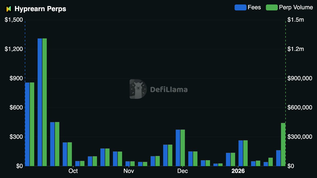 We are now tracking Fees & Perp Volume for @HyprEarn Perps Hyprearn Perps  is a decentralized perps trading platform for trading perps on Hyperliquid  L1