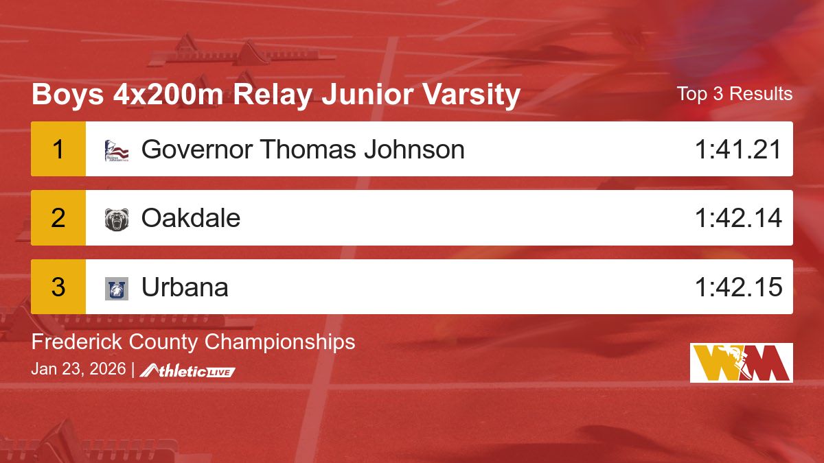 WmdTrack's tweet image. Full results for the Boys 4x200m Relay Junior Varsity are available. wmdfat.anet.live/ig956n

Frederick County Championships #WMDTrackTiming #FredCoChamp