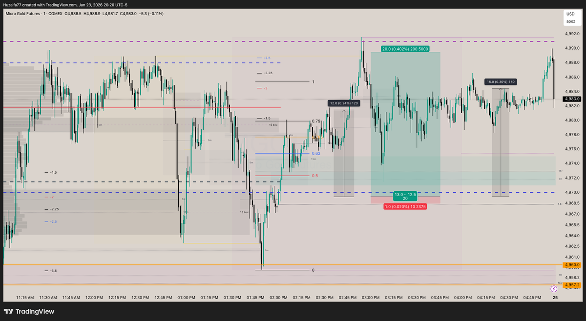 MOHD_HUZAIFA77's tweet photo. ALHAMDULILLAH captured Beautiful Last trade of the week on $GC
@jay555b @RashikTrades thank's for your wonderfull work for the community man π«‘
#ufvg #untappedfvg #KinglineCapital #Gold https://t.co/6M7JXPiW7K