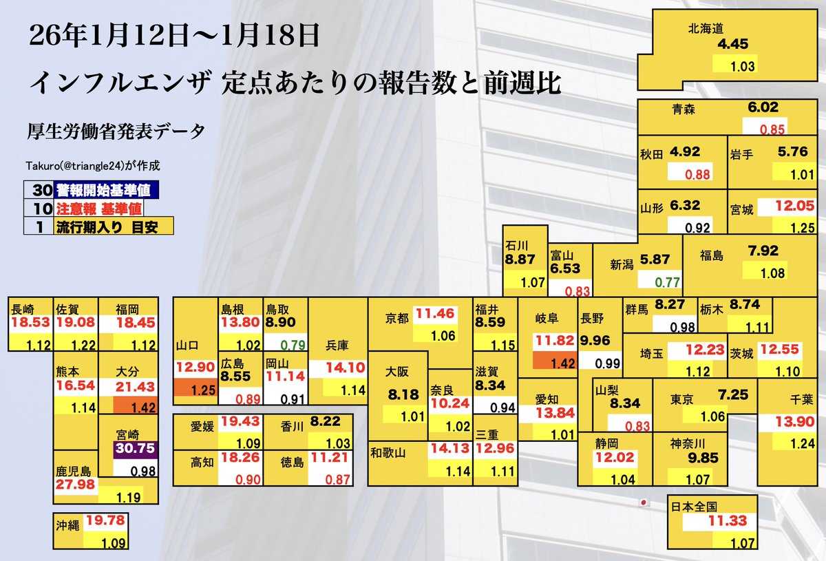⚠️⚠️インフルエンザ感染者数。祝日があって過小評価なのに再び増加しています。今季のインフルエンザの波は長く続いています。B型が急増しており、残念ながら、長い流行となってしまいそうです。選挙期間、入試期間となりますが、感染対策が重要な時期が続きます