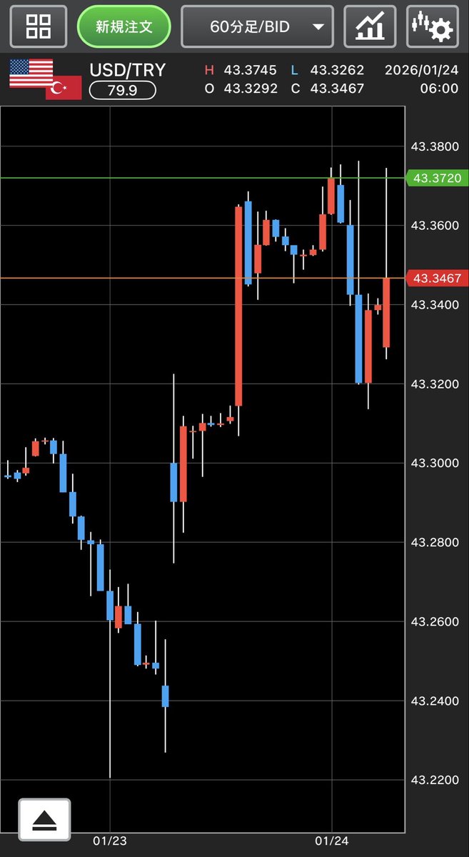 まとめてみました。 #レートチェック #為替介入 #トルコリラ円