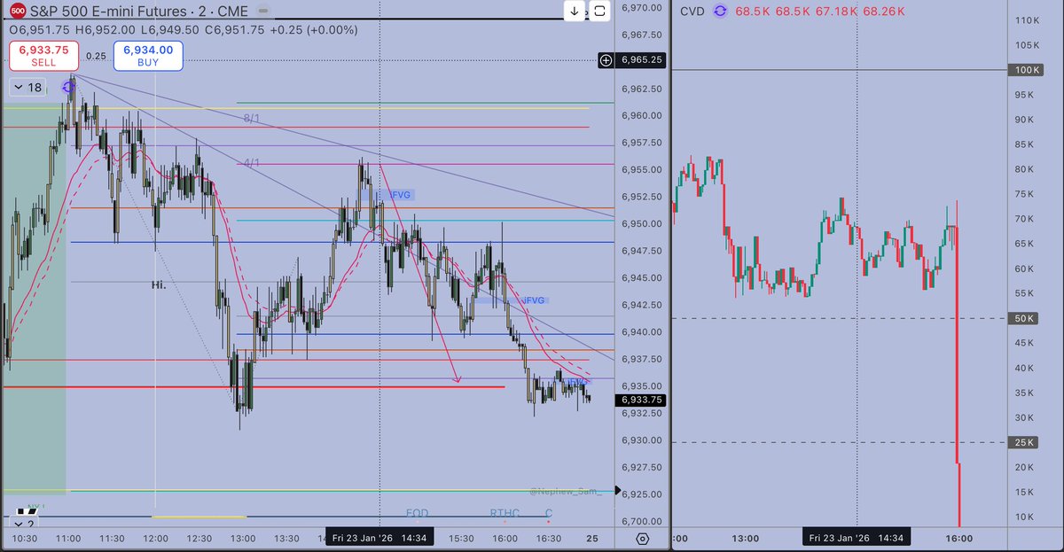 An absolutely perfect trade today

The rally ran to the 1.618 Fib extension and the 1/8th harmonic of the impulse down. When you see extending bars into the 1.618 coming from a lower low, you need to think this might be a reaction. 

We really up as high as possible so we can