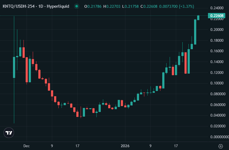 LowHash's tweet image. New ATH for $KNTQ - the one HyperEVM token that could.

ALL markets are moving on chain &amp;amp; I would NOT want to be sidelined.

This is THE most innovative LST in crypto.

Do not fade @kinetiq_xyz

Do not fade @markets_xyz

Do not fade @HyperliquidX

We are going so much higher.