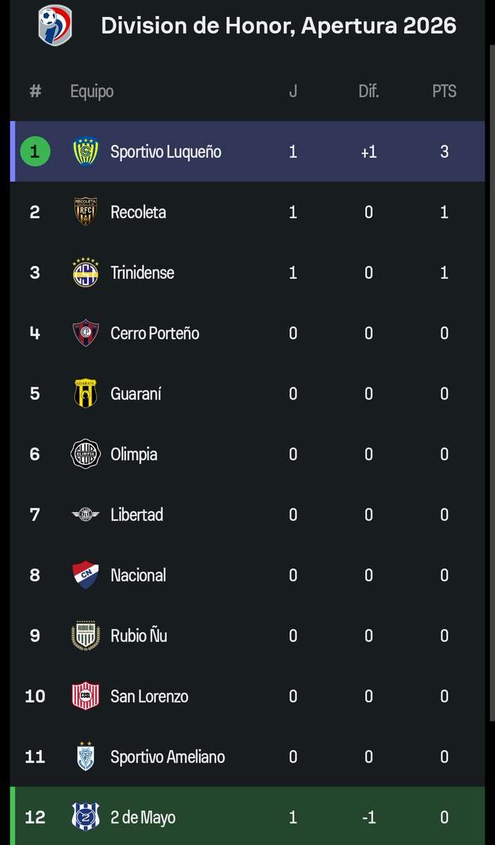 Donde se firma para que hoy mismo termine el campeonato?????  #Luqueño