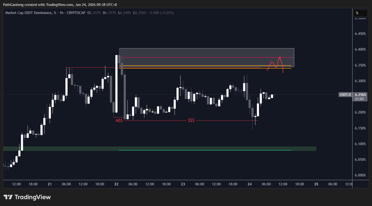 Path859264's tweet photo. $BTC still in range in 3 days already with sweep high last night, but in $usdt.d we get more cleaner view with bearish market structure so with that = seems likely bullish bitcoin, expecting retest in orderblock + QM pattern. Happy Weekend https://t.co/YJpf8MlEU0