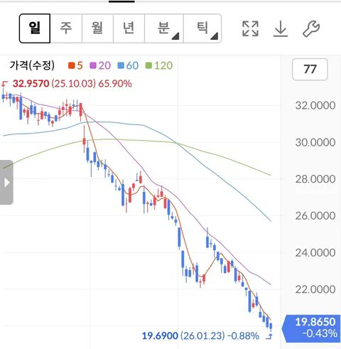쿠팡 주식 가격 
드디어 10달러 대로 추락함.
글로벌 기업이라면서 ?
돈은 한국에서 90% 벌어감. 니들이 미국 기업인 척 ?
좆만한 쿠팡 하나 없어져도 
아무 상관없다.