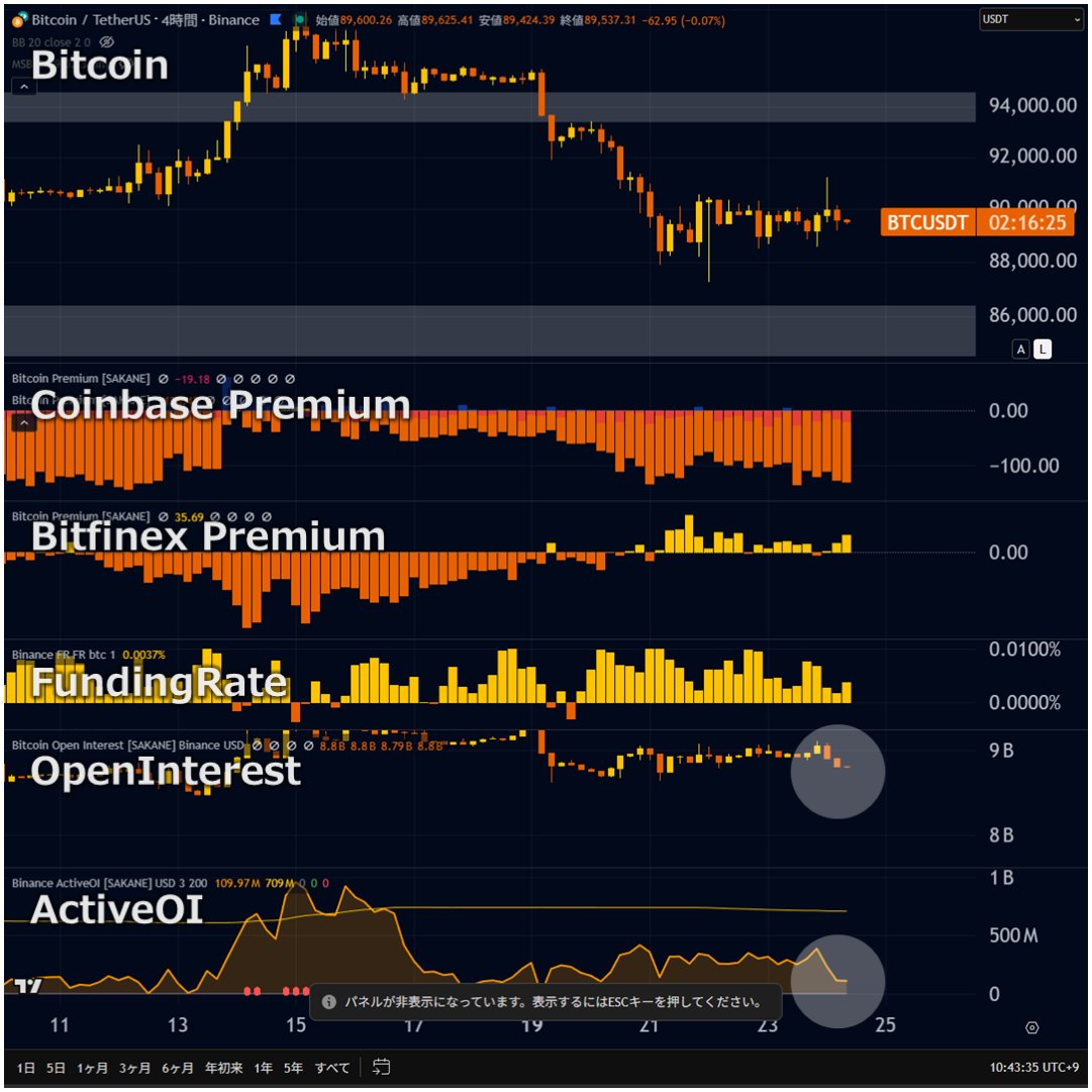 📉 ビットコイン：両面焼き 昨夜は上方向への仕掛けが入り、ショートの強制精算が小規模に発生しました。  ただ、その後は再び押し戻され、上も下も狩られやすい展開が続いています。