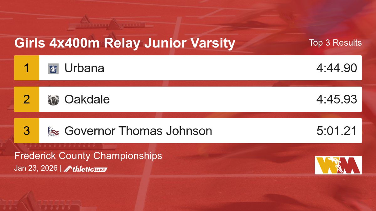 WmdTrack's tweet image. Full results for the Girls 4x400m Relay Junior Varsity are available. wmdfat.anet.live/j0p96k

Frederick County Championships #WMDTrackTiming #FredCoChamp