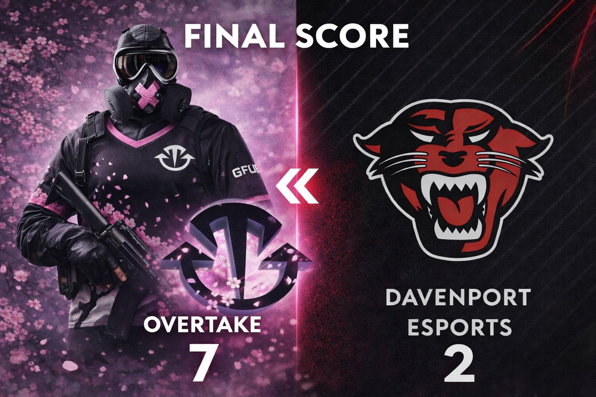 OVReSportsR6's tweet image. OverTake Wins By 7-2 Against DavenPort University