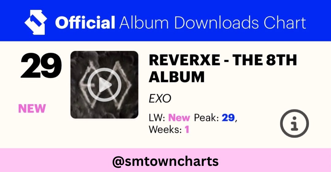 SMTOWNCharts's tweet image. 🇬🇧United Kingdom (UK) Official Chart — 23.01 ~ 29.01

— Official Downloads Album Chart
#29 #EXO - ‘REVERXE - The 8th Album’ 🆕

#EXO #엑소 @weareoneEXO
