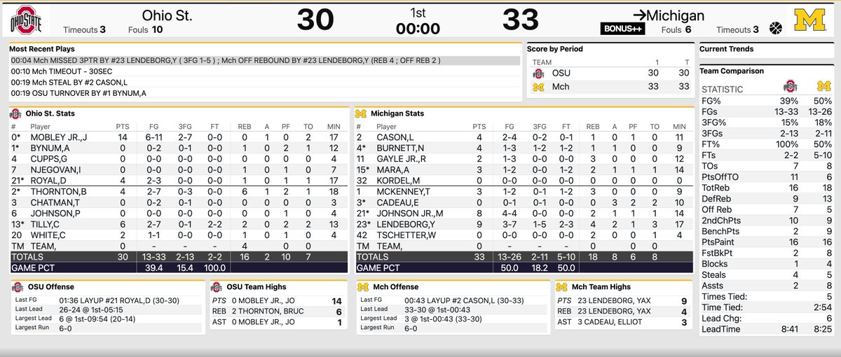 Buckeyes didn't shoot particularly well in the first half, but at