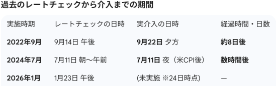 inv20041's tweet photo. レートチェックから介入までの期間・・・ふむふむ https://t.co/KcQSf0VSE3