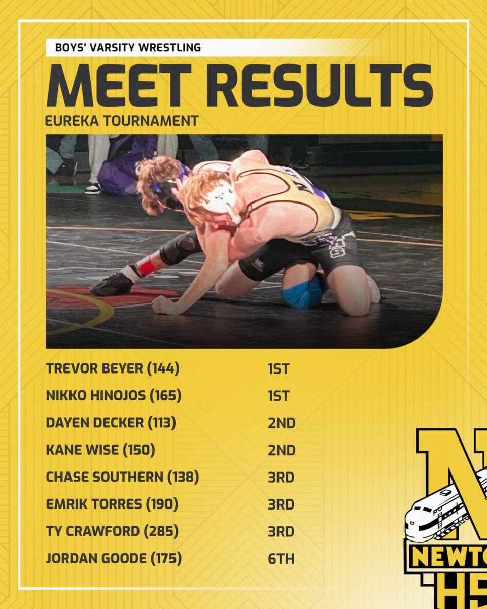 GoRailers's tweet photo. The Railer Varsity Boys Wrestling team finished in 3rd place at today's Eureka Invitational with 157.5 team points!  They had 8 medalists including two champions!  Congratulations!  #RailerNation https://t.co/Gs7mwEZ2du