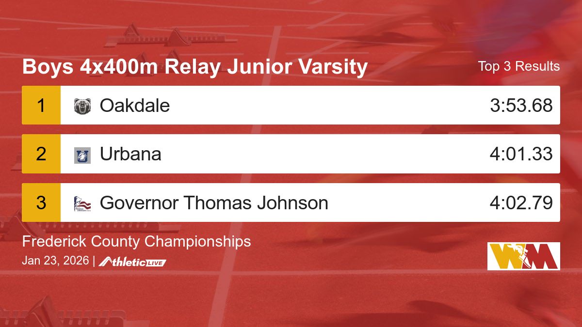 WmdTrack's tweet image. Full results for the Boys 4x400m Relay Junior Varsity are available. wmdfat.anet.live/u5towr

Frederick County Championships #WMDTrackTiming #FredCoChamp