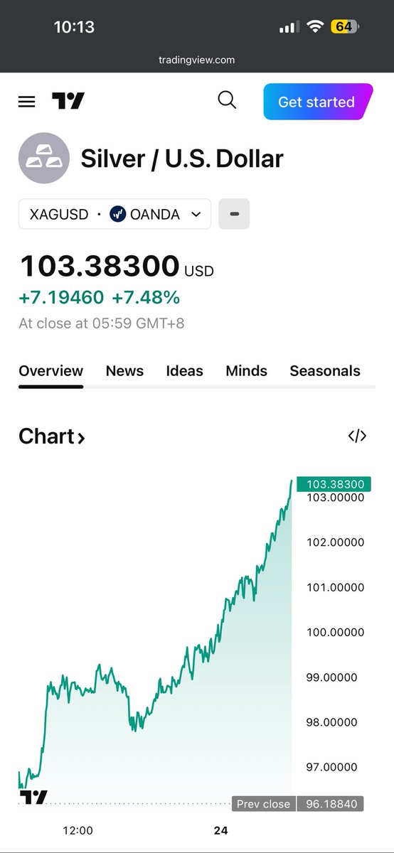 AminuddinRedz's tweet photo. SILVER NAIK 7.48%..EMAS 1.04%..DAILY CHART SMLM https://t.co/Mi0WKzcfvf