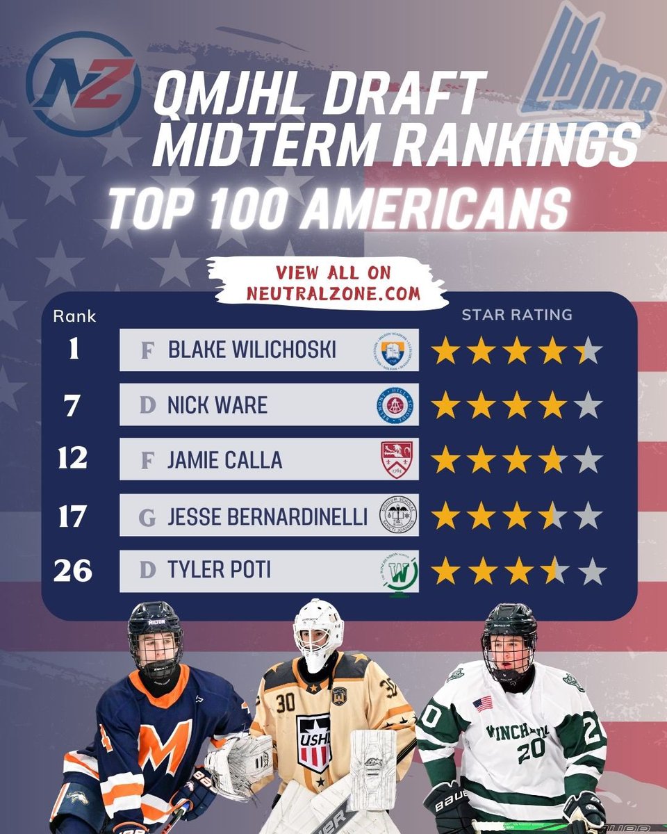 Neutral Zone has released the Top 300 QMJHL Draft Midterm Rankings (Canadian) list and the Top 100 QMJHL Draft Midterm Rankings (US) List.

Head to the site to view the full lists 🏒