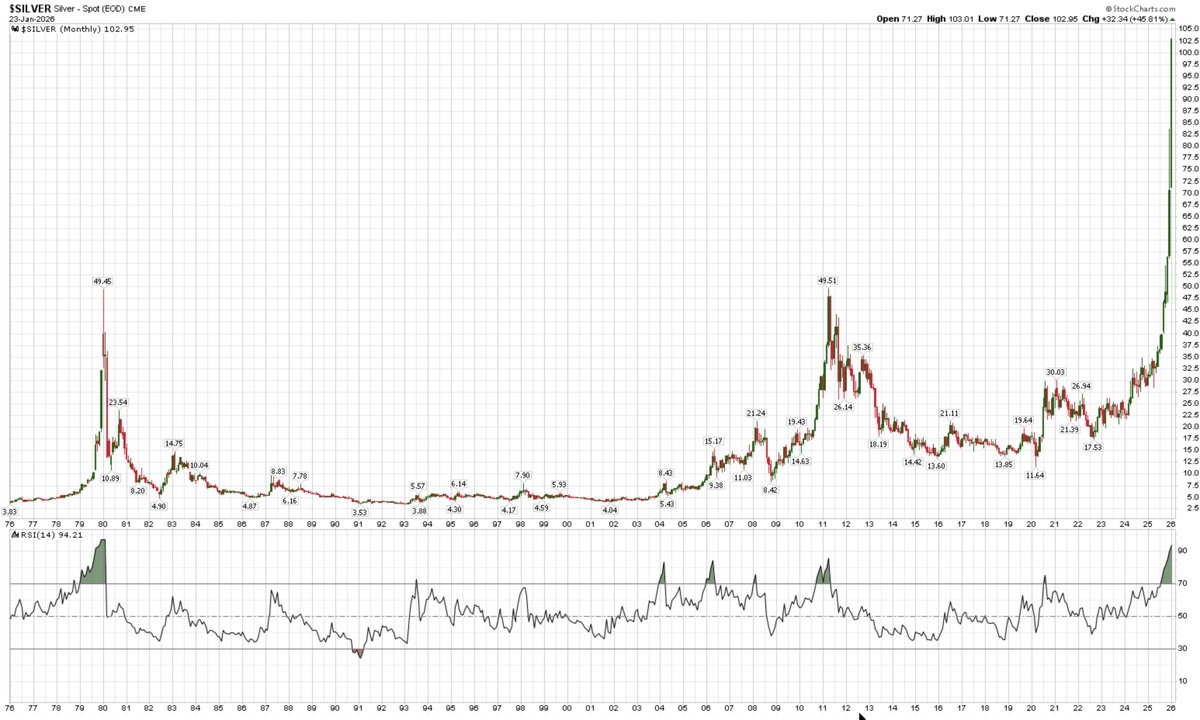 なるほど リスクは負いませんが、銀価格はパラボリックに推移 し、月足チャートのRSIは大幅に上昇しています。高値からの急落と日中反転で高値が決まり、その後30%以上の下落が続く可能性が高いでしょう。