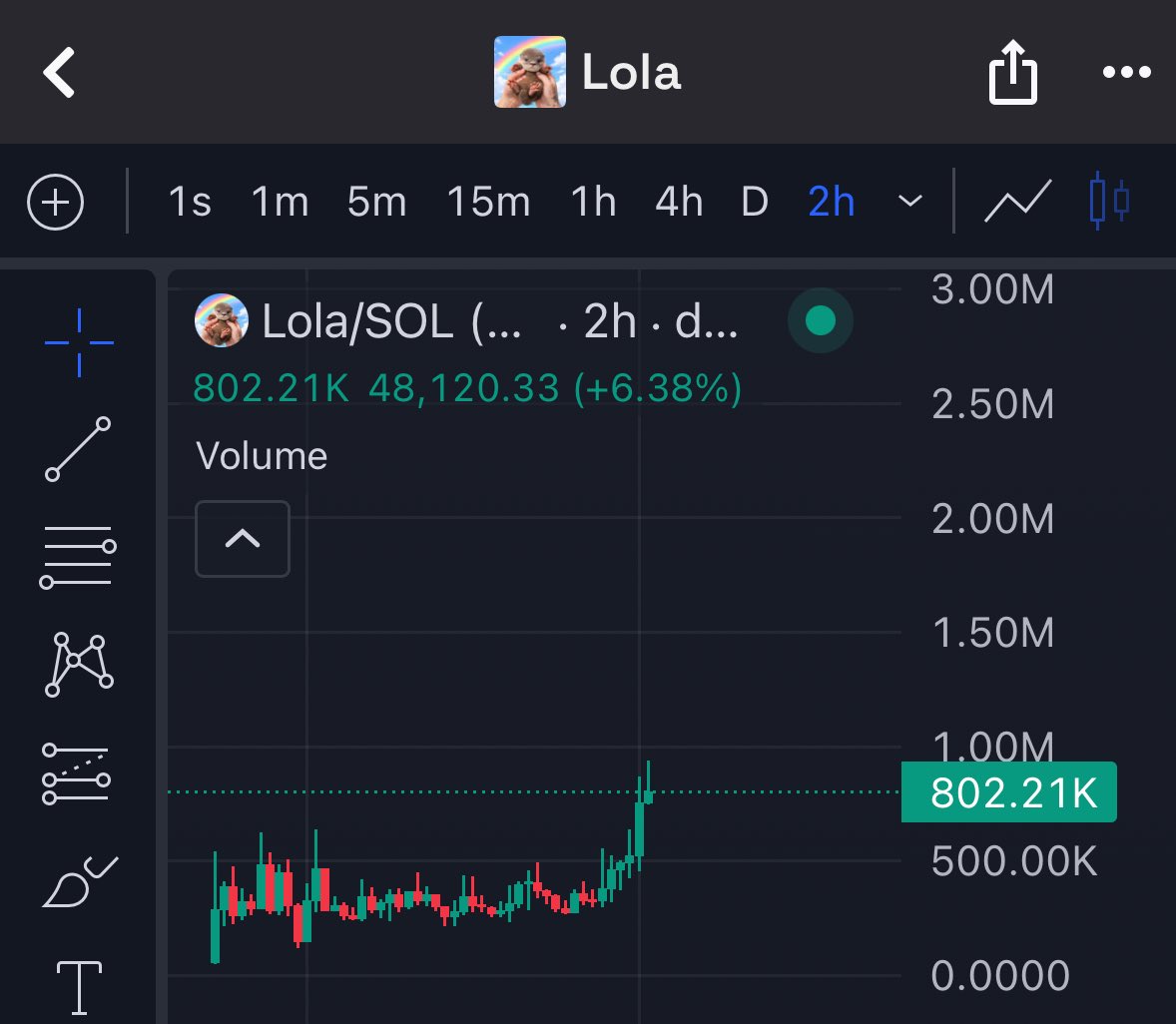 2x and much higher. $Lola