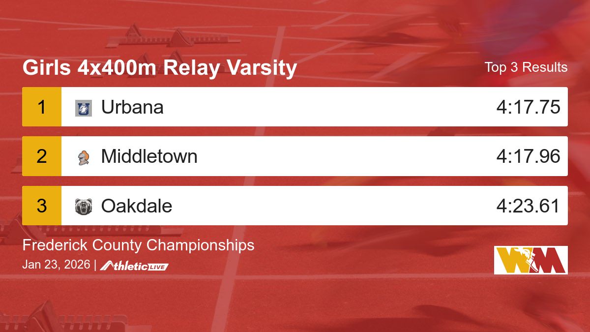 WmdTrack's tweet image. Full results for the Girls 4x400m Relay Varsity are available. wmdfat.anet.live/8qs4wa

Frederick County Championships #WMDTrackTiming #FredCoChamp