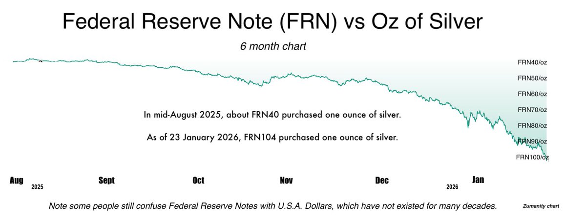 The <a href="/federalreserve/">Federal Reserve</a> note (FRN) is sinking rapidly to the ground. How high had it, er, floated? We're in the midst of finding out. The chart indicates we've a ways to go.

In case anyone's curious, USA dollars haven't been in circulation for many decades; only FRNs circulate now