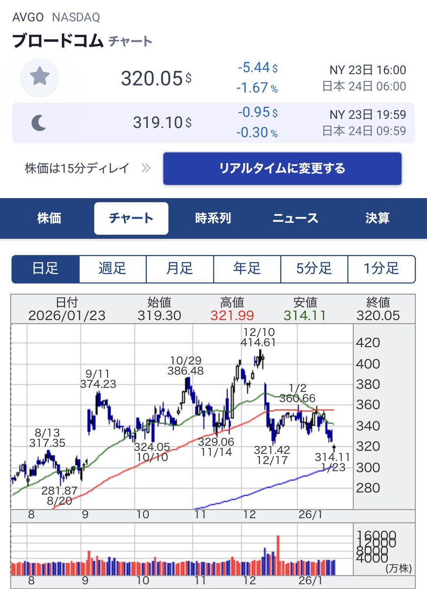 年末に時価総額世界Top10とその純利益推移を調べて、Broadcomは乖離が大きくずいぶん割高だなと思った記憶。  AIであと3倍くらい儲かるとバランスが取れそうなので、その辺の期待感がイマイチわからないですね。 あとTeslaも。