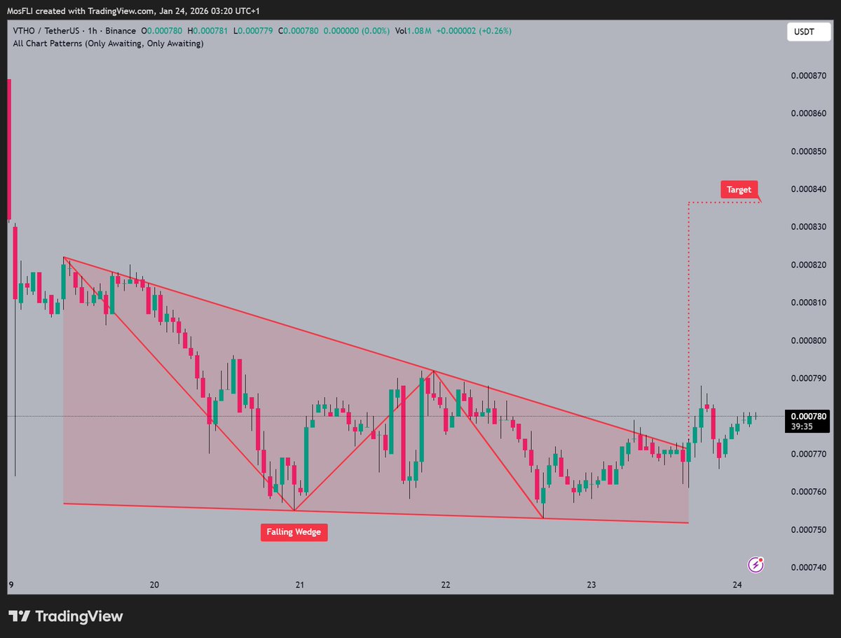 VTHO forming a Falling Wedge pattern 📷 currently trading at $0.000780 as  @vechainofficial observes potential breakout towards target $0.000840 if  bulls gather momentum. #VTHO #VTHOUSDT #crypto #chartpatterns #bullish