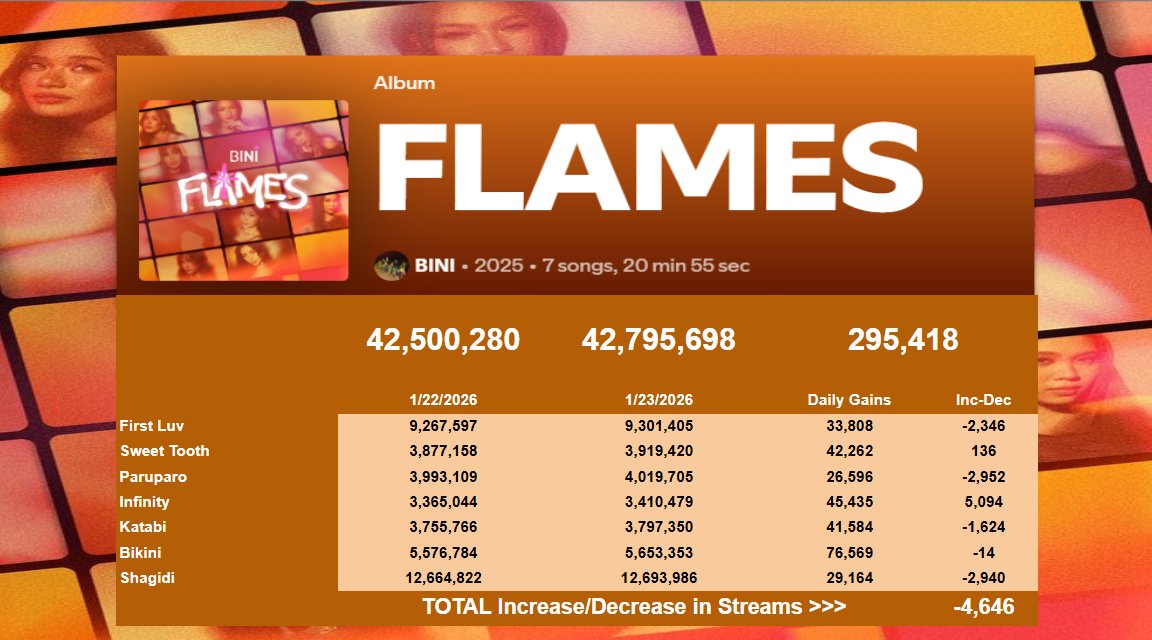 MichaelGClement's tweet photo. #BINI_Paruparo surpasses 4M milestone, keep on streaming #Blooms #ParaSaBINI
Top 10 #BINI Songs for the Period of 01/22-23/2026
Monthly Listeners: 1,838,434(-19,124)
Followers: 5,108,054(+413)
Top 10 Songs' Daily Gains: 425,757(-9,725)
Top 10 Songs' Total Streams: 564,155,890
Total Over-All Streams : 1,277,772,850
Total Daily Streams: 694,750(+15,786)
FLAMES Album Total Streams: 42,795,698
FLAMES Album Daily Streams: 295,418(-4,646)
Current Goal:
#BINI_SalaminSalamin to reached 200M before #BINI_IN_COACHELLA and #BINI_Talaarawan Anniversary (3/8/2026)
Total Streams : 197,569,040
Added Streams: 56,972 ((+2,074)
Remaining Streams: 2,373,988
Estimated Date of Achievement: 3/7/2026 (43 Days)
Pls include this in your playlist(s):
https://t.co/2znCPloUoN
New Official Video : #BINI_Paruparo
🔗https://t.co/Qm8lra8EHW
Stream: #BINI_Flames : https://t.co/NGXm44Y5eb
They are also one of the performers in day 2 for #WonderfulMomentsMusicFestival this Feb. 8, 2026
Tickets Website: https://t.co/ReRzuB8vpd
Join @BINI_StreamTeam @BINIStation
for streaming support: https://t.co/I55O4r4kyZ
Join: @BINIVotingTeam and
@BloomStreamers
for Voting Global Rising Star of Asia at the Global Fan’s Choice Awards #GFCA
Here's How to Vote:
https://t.co/pmo5TRCAaI