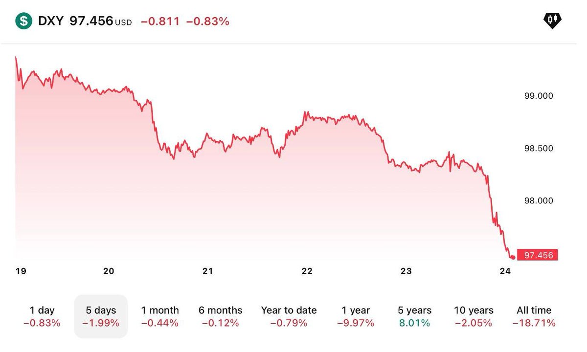 DOLLAR INDEX $DXY IS DUMPING HARD THIS IS SUPER BULLISH FOR BITCOIN.