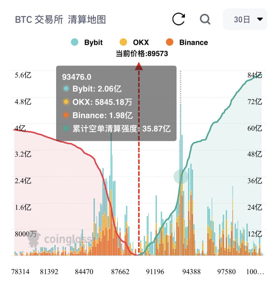 全体币友，比特币大的要来，你无法想象，这是要命啊，看这个位置，是不是要命，恐怖如斯，快救命🆘