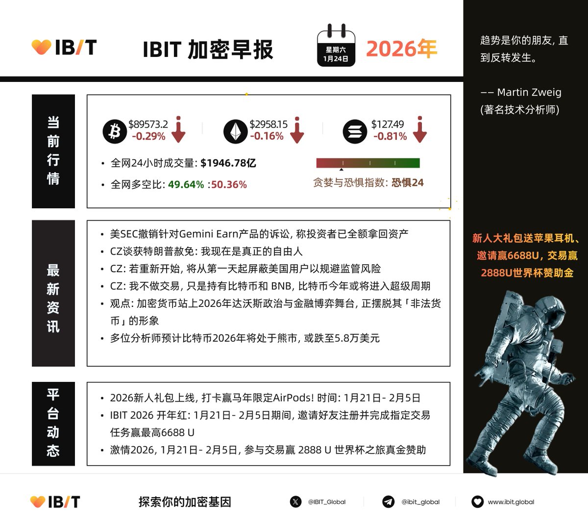 🧾 #IBIT 加密早报- 2026.1.24🎆 🚀速览加密最新消息💸 #BTC：$89573.2 -0.29% 🪙 #ETH  :$2958.15 -0.16% 🆚全网多空比：49.64% ↗️ ：50.36% 📉 ✔️ IBIT  2026年1月份三大活动：新人大礼包送苹果耳机、邀请赢6688U，交易赢2888U世界杯赞助金
