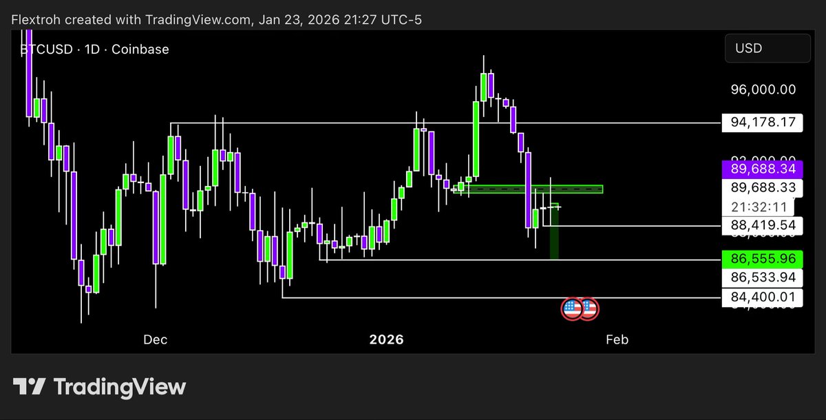 $BTC

We had a BOS on the 12H &amp; 1D. We also respected this breaker on the Daily so I am short. Will trail my TP after 3:1