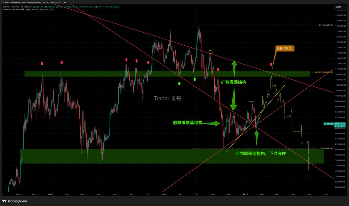 大家好🔥，我是你们的比特币分析师Trader米哥，想在这美妙的周六占用大家几分钟的时间带你们看看比特币日线图的结构性研究。⬇️首先，我建议大家看看我下方引用的视频，今天早上刚刚录制，讲述了我从现价看到108k的分析逻辑。  前两天，我的主流观点是比特币会二次上弹 ...