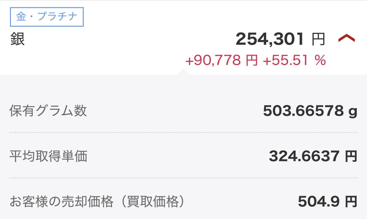 銀（シルバー）の含み益が+90,778円（+55.51%）に到達！ 平均取得単価324円に対して現在504円。  あの時仕込んでおいた自分を褒めてあげたい…😂 #銀 #投資家さんと繋がりたい