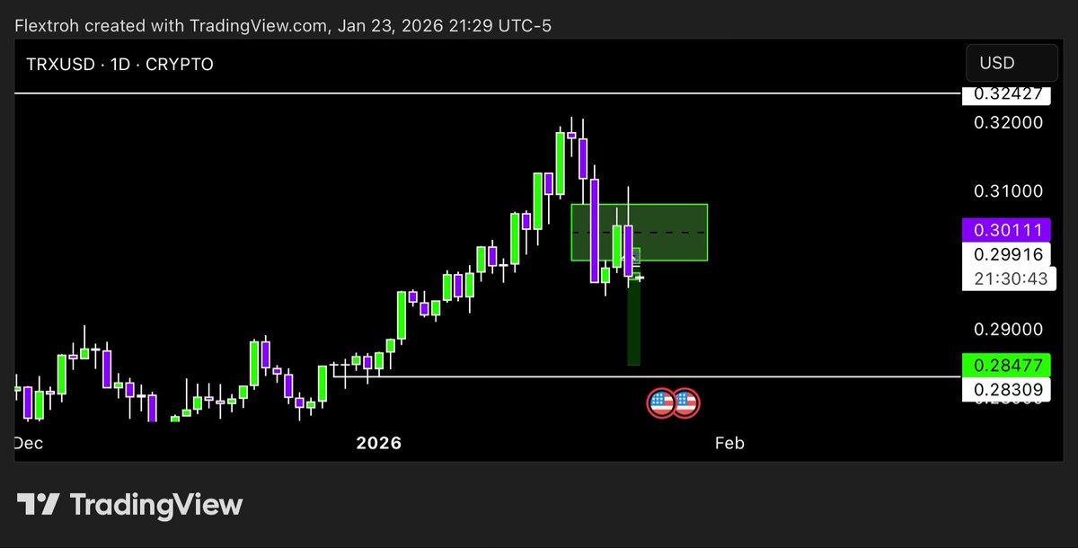 $TRX

We displaced and respected bearish FVG so I am short here. Should be a nice trade especially if $BTC continues to dump