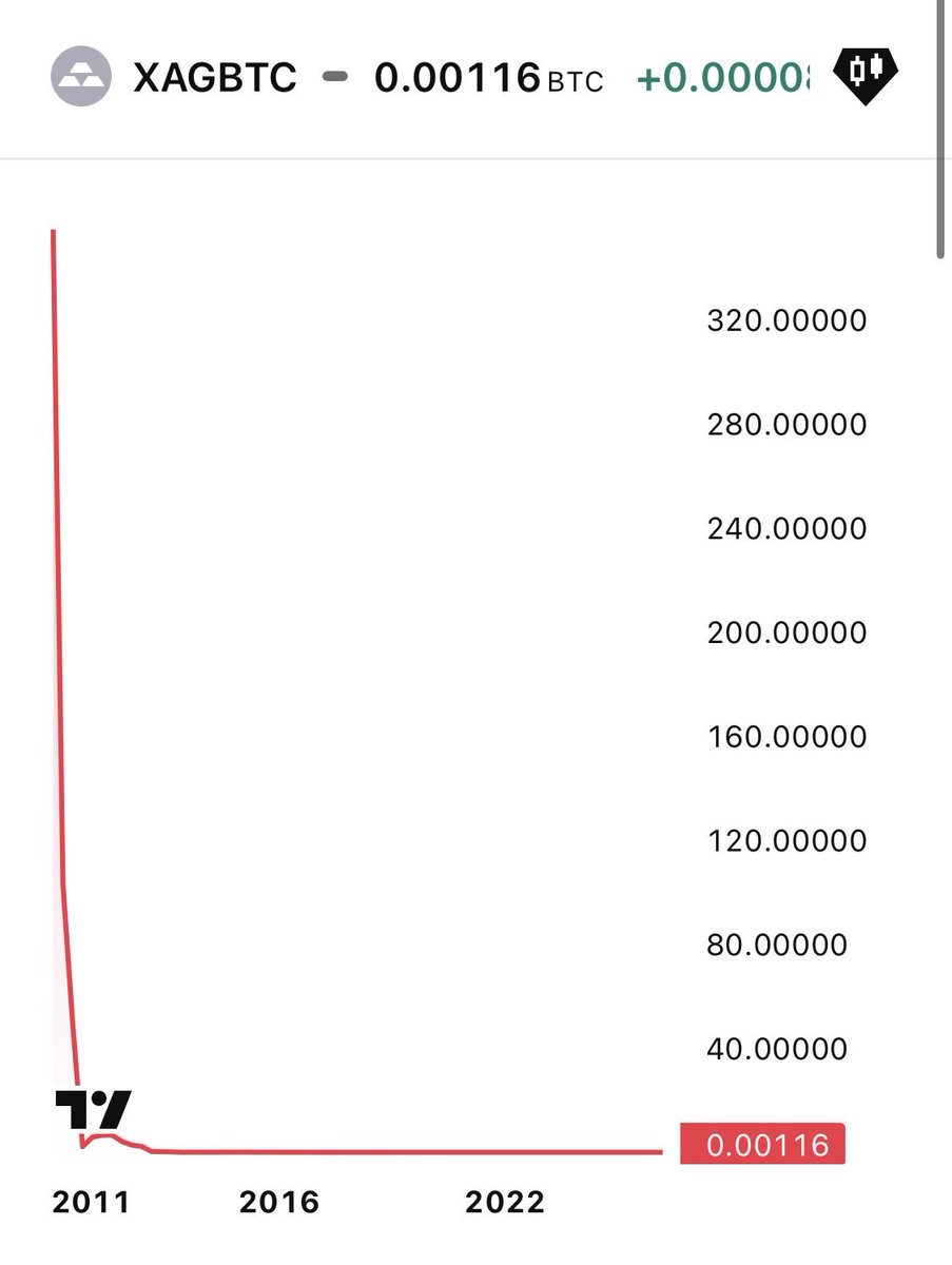 Silver / Bitcoin goes as a power law! Straight line / band on a log-log  chart. T^{-5.7} where T is Bitcoin age. What the linear-linear chart looks  like.