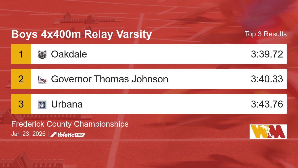WmdTrack's tweet image. Full results for the Boys 4x400m Relay Varsity are available. wmdfat.anet.live/xxm6y6

Frederick County Championships #WMDTrackTiming #FredCoChamp