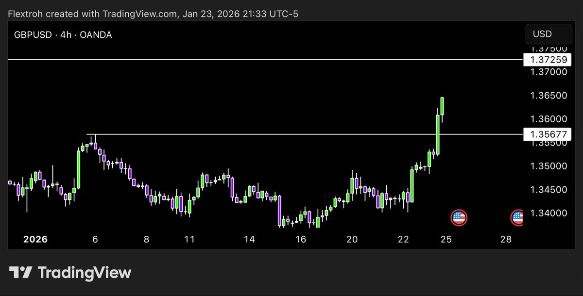 $GBPUSD

Looking for a pullback here next week. Looks very bullish and lines up with the crypto market tanking