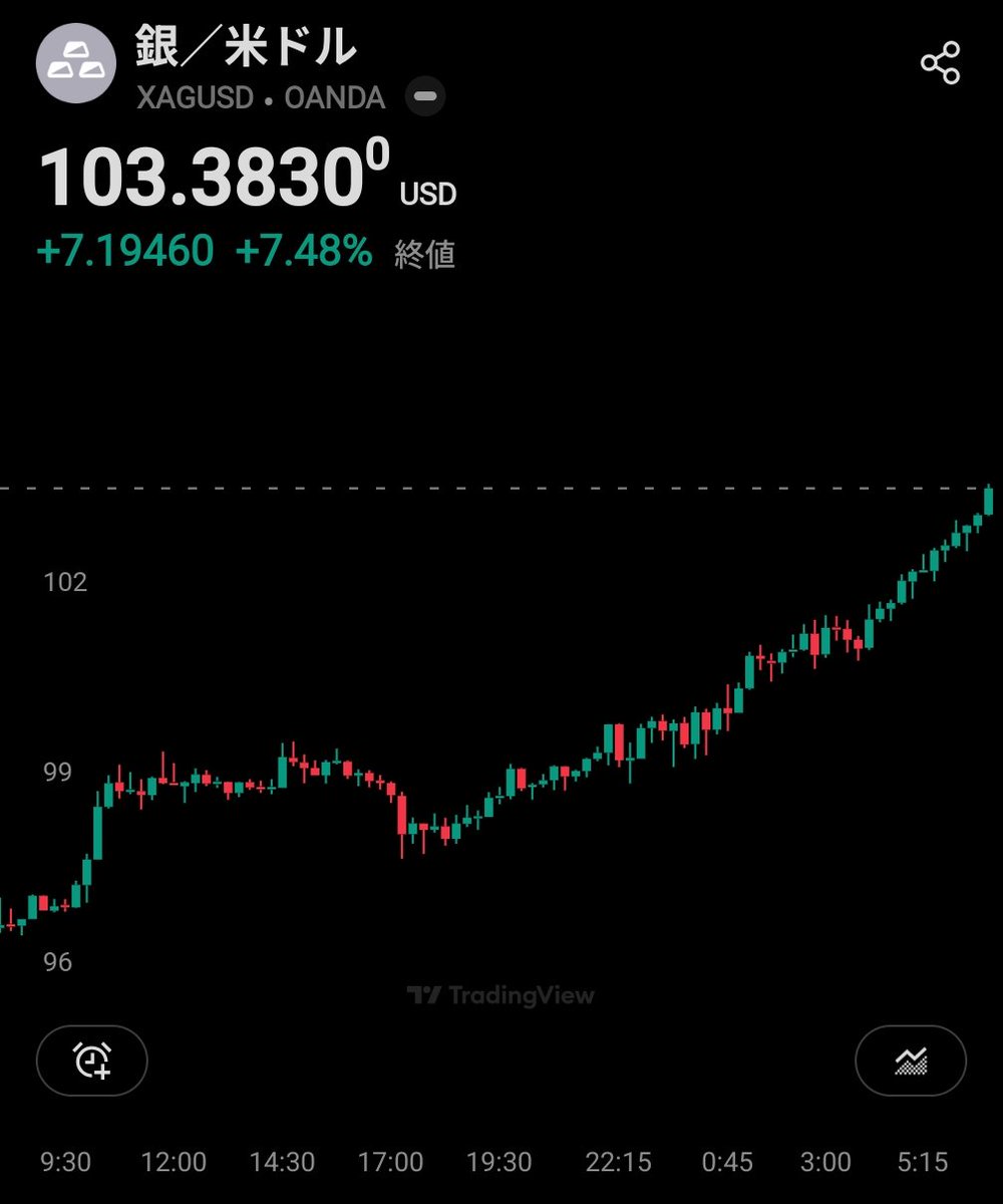 起きたおはよ🐰 シルバー103ドルまで行ってたの！？ シルバー半分利確しちゃったから今7500万円しか持ってない…🐰💔
