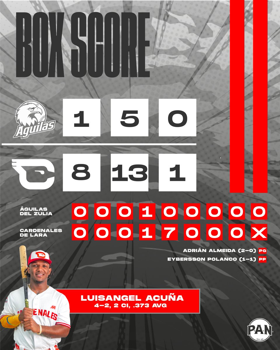 ¡TRIUNFO EN CASA! 🔥🫡

Con pizarra final de 8 carreras por 1, hemos vencido esta noche a las Águilas del Zulia en Barquisimeto 😤

Presentado por: <a href="/mimaltinpolar/">Maltín Polar</a>  <a href="/flordearauca/">Café Flor de Arauca</a>  <a href="/PepsiVEN_/">PepsiVEN</a>  <a href="/ArturosDeVerdad/">Arturos Venezuela</a>  #panvenezuela

#SomosUno 🆑