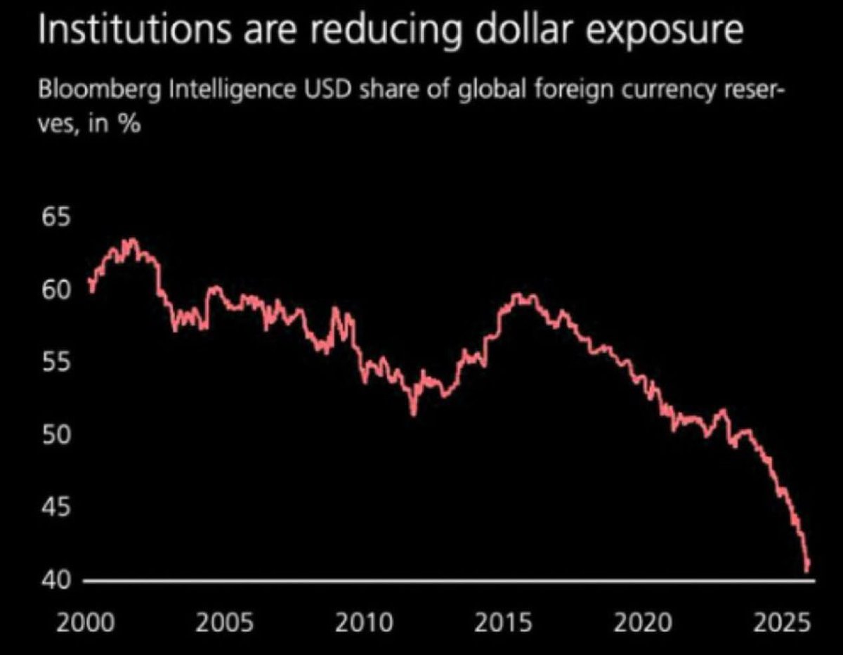 U.S. Dollar share of global foreign currency reserves have fallen to its lowest level this century as both countries and institutions dump the U.S. Dollar and buy Gold and Silver.